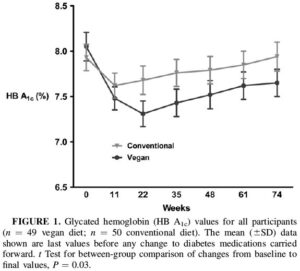 barnard graph 300x271 - Type 1 & Type 2 Diabetes Cure in 72 Hours. The Diabetes CURE SCAMS?