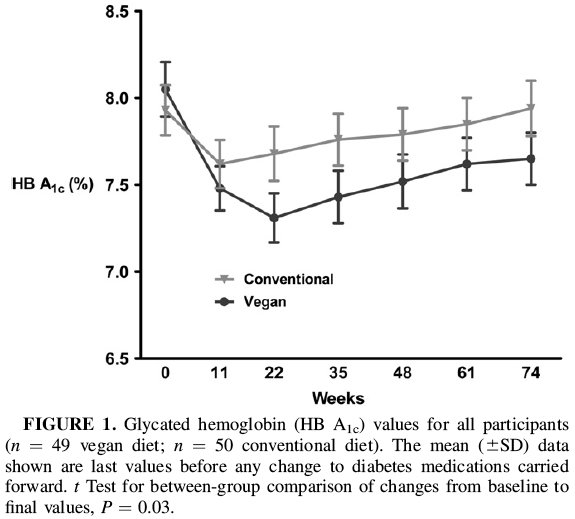 barnard graph - The Sweet Science of Diabetes Reversal - Low Carb High Fat Vs. Vegan