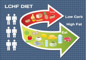 lowcarb substitution 300x212 - Diet Low Carb High Fat (LCHF) infographic