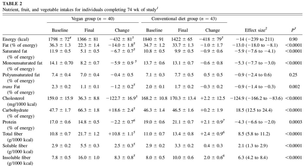 barnard table 1024x556 - The Sweet Science of Diabetes Reversal - Low Carb High Fat Vs. Vegan