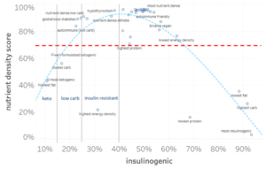 insulin load vs nutrient density 300x191 - insulin-load-vs-nutrient-density