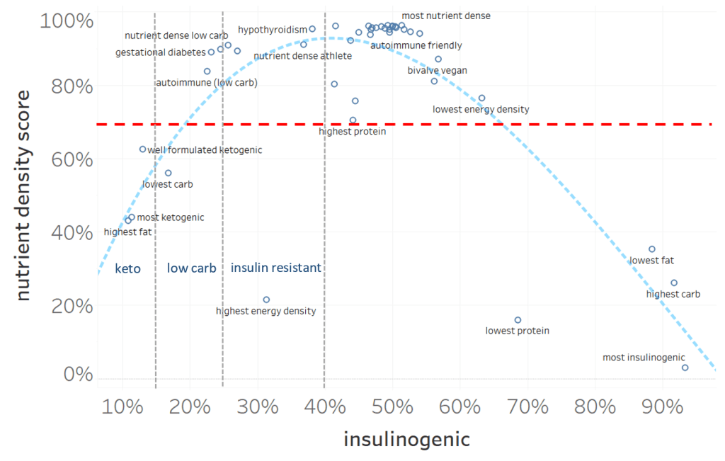 Understanding Glycemic Index, Glycemic Load & Insulin Load & Why LCHF / Keto Diet Helps insulin load vs nutrient density - Understanding Glycemic Index, Glycemic Load & Insulin Load & Why LCHF / Keto Diet Helps